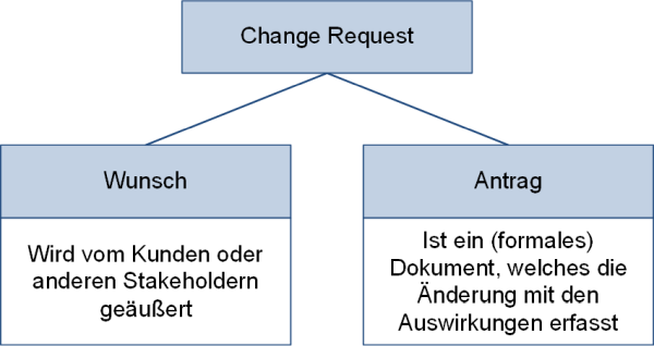 Aspekte eines Change Requests, (C) Peterjohann Consulting, 2021-2023