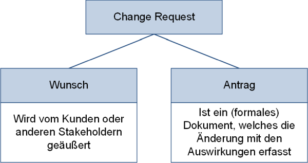 Aspekte eines Change Requests, (C) Peterjohann Consulting, 2021-2025
