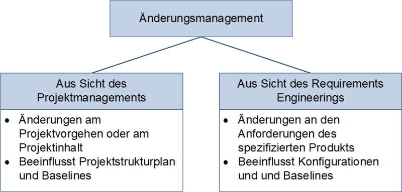 Änderungsmanagement im Projektmanagement und im Requirements Engineering, (C) Peterjohann Consulting, 2024-2025