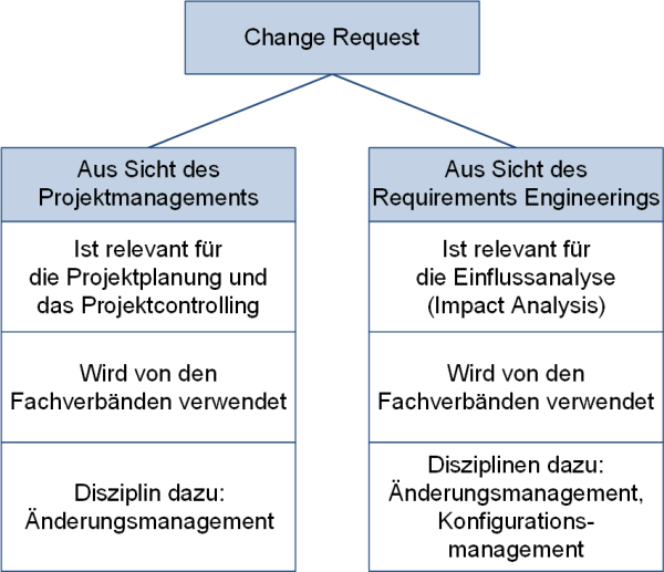 Einordnung des Change Requests im Projektmanagement- und Requirements-Engineering-Kontext, (C) Peterjohann Consulting, 2021-2023