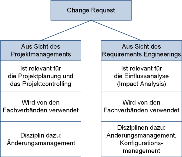 Der Change Request