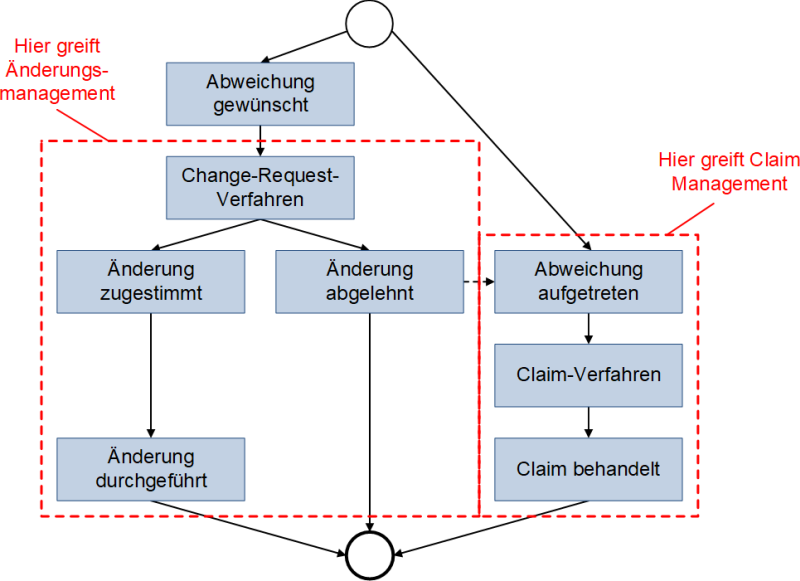 Ablauf: Von der Abweichung zur Änderung und zum Claim, (C) Peterjohann Consulting, 2024-2025