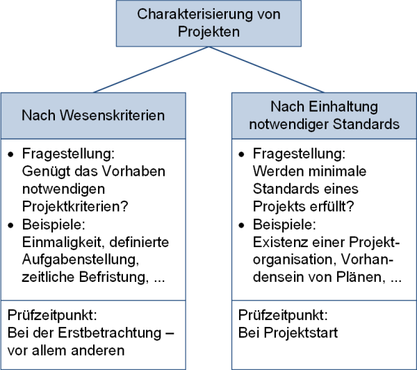 Eine Unterteilung der Charakterisierung von Projekten, (C) Peterjohann Consulting, 2020-2024