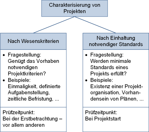 Die Charakterisierung von Projekten