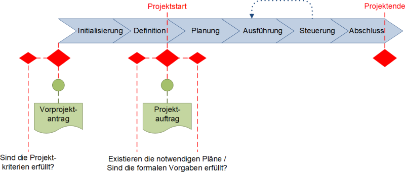 Zeitpunkte zur Charakterisierung von Projekten, (C) Peterjohann Consulting, 2024-2025