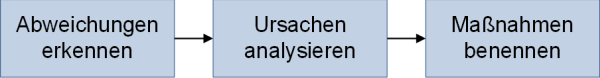 Von den Abweichungen zu den Maßnahmen, (C) Peterjohann Consulting, 2019-2023