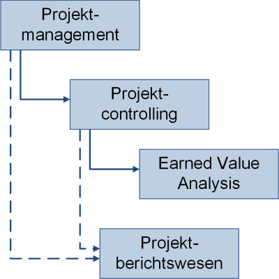 Einordnung des Controllings und der Earned Value Analysis in das Projektmanagement, (C) Peterjohann Consulting, 2019-2024