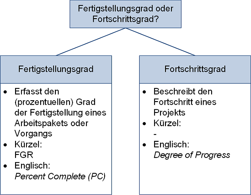 Fertigstellungsgrad oder Fortschrittsgrad?, (C) Peterjohann Consulting, 2025-2026 Fertigstellungsgrad oder Fortschrittsgrad?, (C) Peterjohann Consulting, 2025-2026