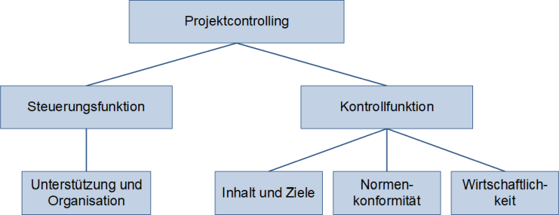 Kernbereiche des Projektcontrollings, (C) Peterjohann Consulting, 2019-2023