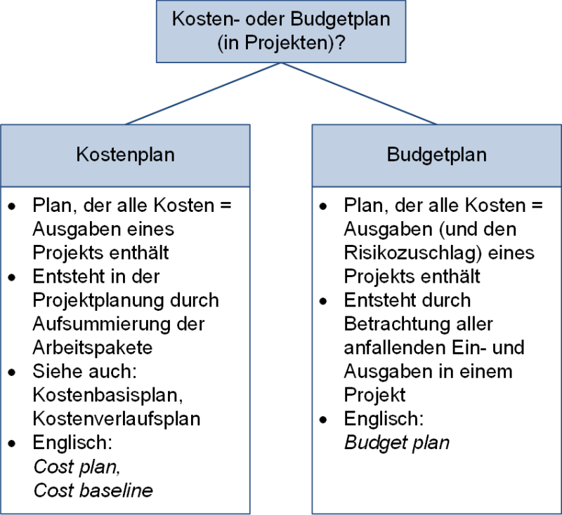 Kosten- oder Budgetplan (in Projekten)?, (C) Peterjohann Consulting, 2024-2025 Kosten- oder Budgetplan (in Projekten)?, (C) Peterjohann Consulting, 2024-2025