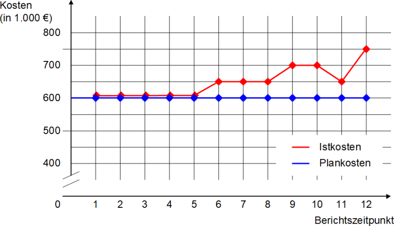 Die Kostentrendanalyse, (C) Peterjohann Consulting, 2019-2024