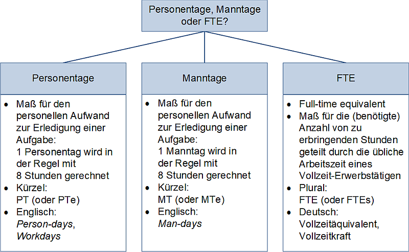 Personentage, Manntage oder FTE?, (C) Peterjohann Consulting, 2025-2026 Personentage, Manntage oder FTE?, (C) Peterjohann Consulting, 2025-2026