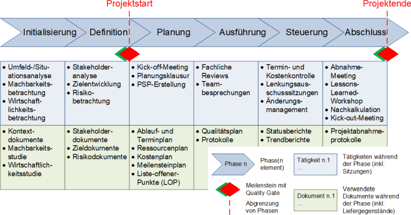 Controllingtätigkeiten und -dokumente in den einzelnen Phasen des Projekts, (C) Peterjohann Consulting, 2018-2024