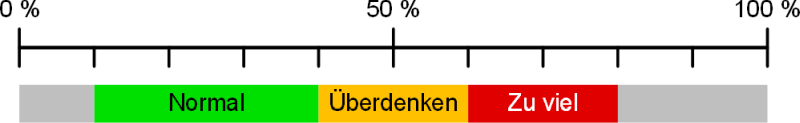 Aufwand für das Projektcontrolling für den Projektmanager, (C) Peterjohann Consulting, 2019-2024