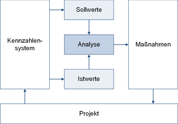 Der Controlling-Regelkreis (schematisch), (C) Peterjohann Consulting, 2012-2024