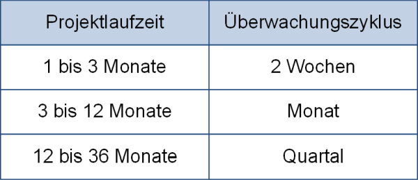 Überwachungszyklus in Abhängigkeit der Projektlaufzeit, (C) Peterjohann Consulting, 2019-2024