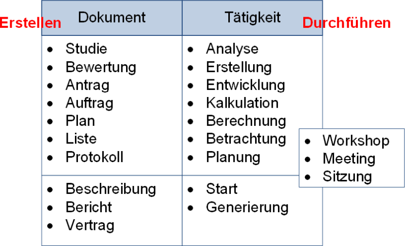 Dokument oder Tätigkeit?