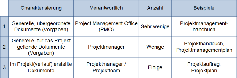 Projektdokumente: Abstufung nach Management-Level, (C) Peterjohann Consulting, 2018-2022