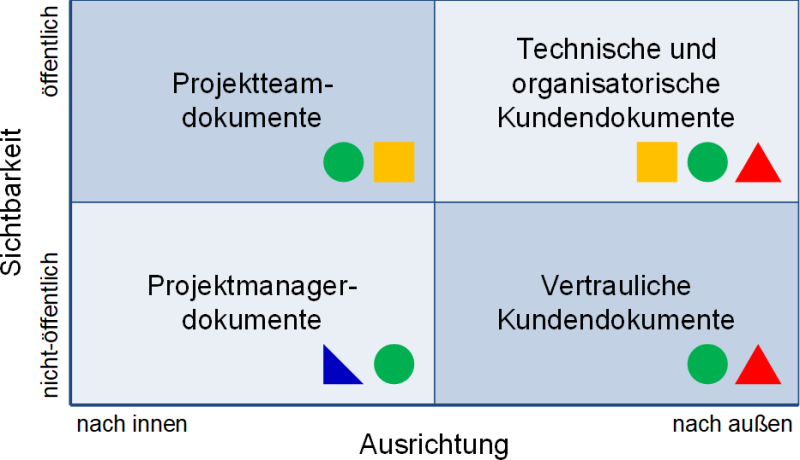 Dokumente in Projekten: Ausrichtung und Sichtbarkeit, (C) Peterjohann Consulting, 2018-2024