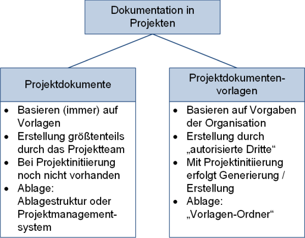 Dokumente und Vorlagen: Unterscheidung, (C) Peterjohann Consulting, 2018-2024