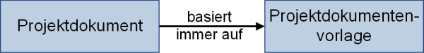 Dokument und Vorlage: Zusammenhang, (C) Peterjohann Consulting, 2018-2025