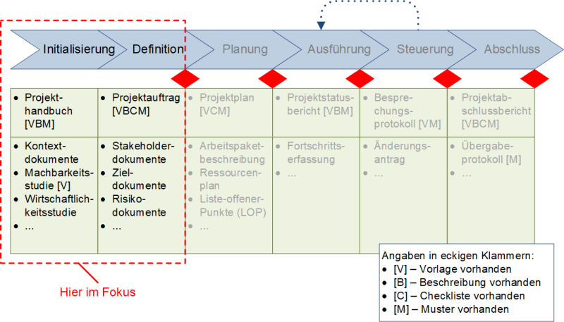 Die Einordnung von Dokumenten in Phasen - hier mit Fokus Projektstart, (C) Peterjohann Consulting, 2021-2023