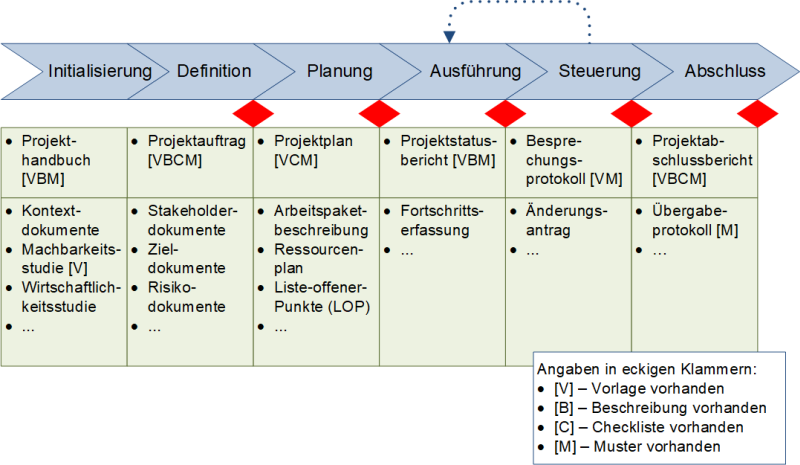 Die Einordnung von Dokumenten in Phasen, (C) Peterjohann Consulting, 2018-2024