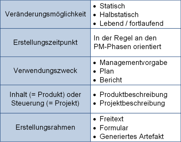 Klassifikation von Projektdokumenten, (C) Peterjohann Consulting, 2018-2022
