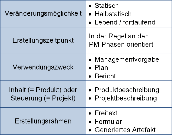Klassifikation von Projektdokumenten, (C) Peterjohann Consulting, 2018-2025