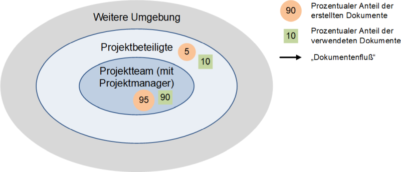Dokumente in Projekten: Kontext, (C) Peterjohann Consulting, 2018-2025
