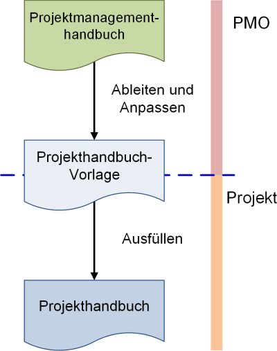 Projektmanagementhandbuch und Projekthandbuch: Zusammenhänge, (C) Peterjohann Consulting, 2018-2024