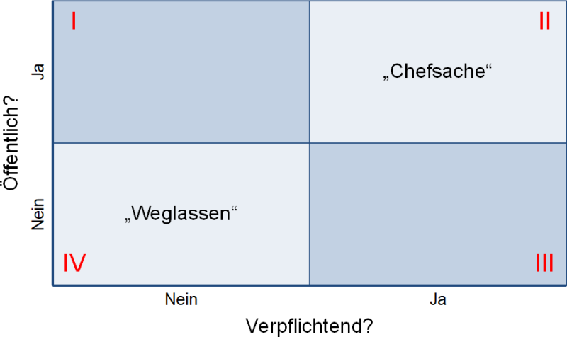 Das Projekttagebuch: Einordnung verpflichtend und öffentlich, (C) Peterjohann Consulting, 2024-2025