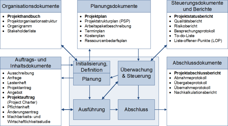 Projektdokumente in der Übersicht, (C) Peterjohann Consulting, 2018-2024