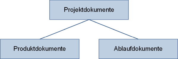 Projektdokumente: Unterteilung nach Inhalt und Ablauf, (C) Peterjohann Consulting, 2018-2024