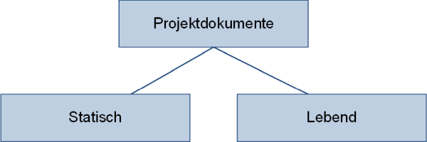 Projektdokumente: Unterteilung nach statisch und lebend, (C) Peterjohann Consulting, 2018-2025
