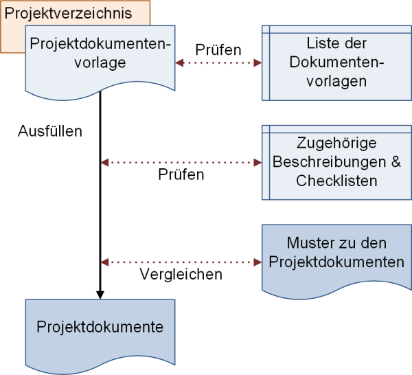 Von der Vorlage zum Dokument, (C) Peterjohann Consulting, 2018-2024