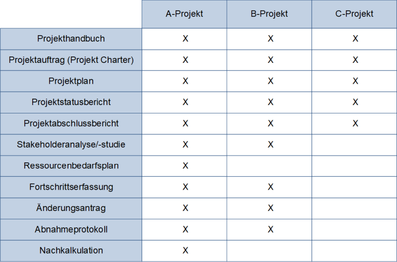 Die Zuordnung von Projektdokumenten zu Projektklassen, (C) Peterjohann Consulting, 2021-2023