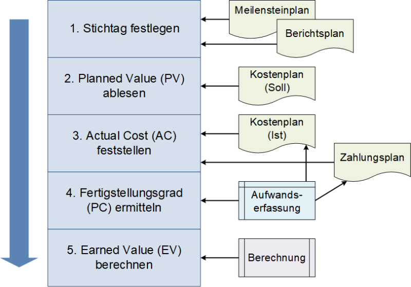 Die Ermittlung der Basisgrößen der Earned Value Analysis, (C) Peterjohann Consulting, 2021-2023