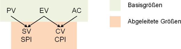 Ermittlung der vier abgeleiteten Größen der Earned Value Analysis, (C) Peterjohann Consulting, 2021-2024