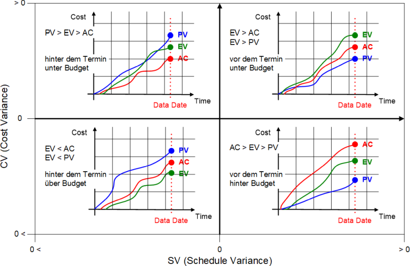Konstellationen für PV, AC und EV und daraus ermittelte CV und SV, (C) Peterjohann Consulting, 2021-2023