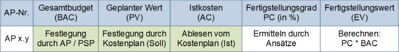 Die Ermittlung der Basisgrößen der Earned Value Analysis, (C) Peterjohann Consulting, 2021-2023