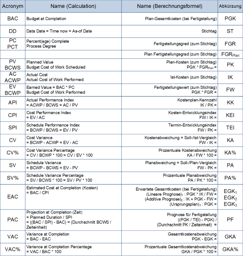 Die Begriffe der Earned Value Analysis nach  DIN 69901-3:2009-01, (C) Peterjohann Consulting, 2021-2023