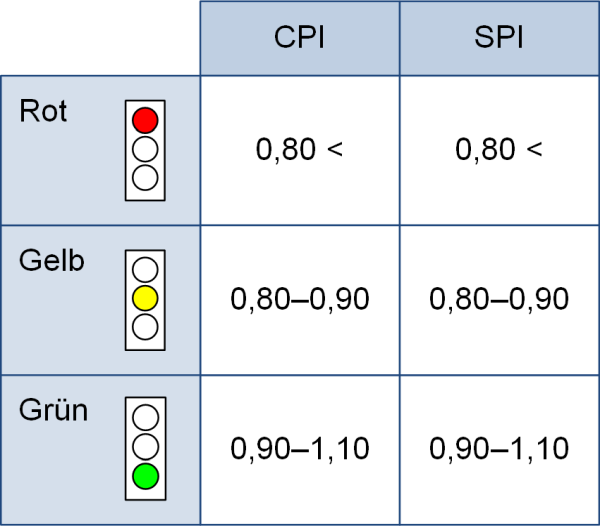 Schwellenwerte für CPI und SPI, (C) Peterjohann Consulting, 2021-2024