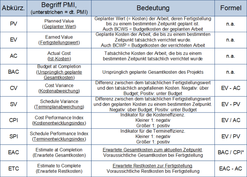Die Earned Value Analysis: Tabelle mit allen wesentlichen Größen, (C) Peterjohann Consulting, 2014-2025