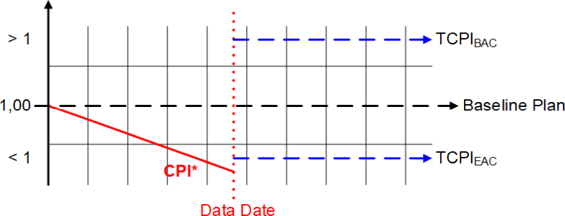 Der TCPI: Grafische Darstellung, (C) Peterjohann Consulting, 2021-2023