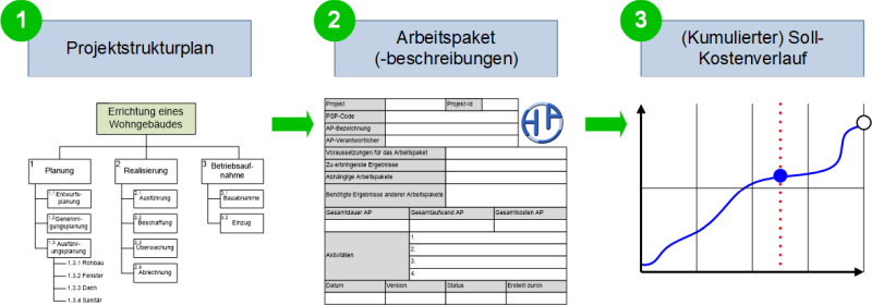 Die Voraussetzungen zur Earned Value Analysis: Projektstrukturplan, Arbeitspaketbeschreibungen und Kostenplan, (C) Peterjohann Consulting, 2021-2024