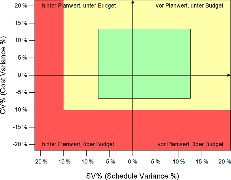 Die Zielscheibengrafik mit Handlungsspielraum des Projektmanagers, (C) Peterjohann Consulting, 2025-2026 Die Zielscheibengrafik mit Handlungsspielraum des Projektmanagers, (C) Peterjohann Consulting, 2025-2026