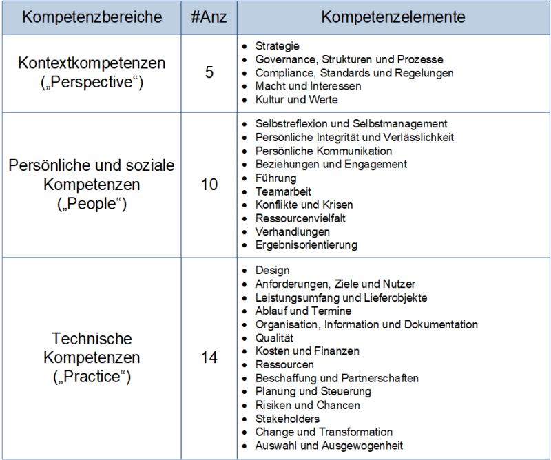 Die drei Kompentenzbereiche und 29 Kompetenzelemente des Projektmanagements nach GPM, (C) Peterjohann Consulting, 2021-2024