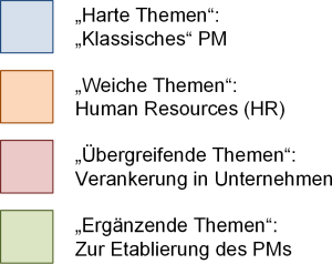 Farben zu den PM-Präsentationen, (C) Peterjohann Consulting, 2014-2024