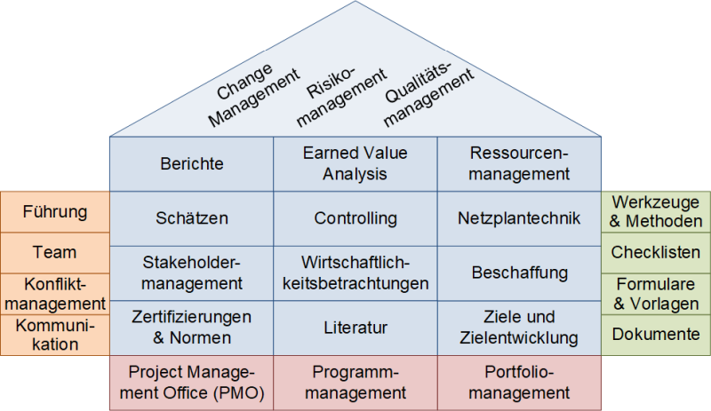 Das PM-Haus nach Peterjohann Consulting, (C) Peterjohann Consulting, 2019-2025
